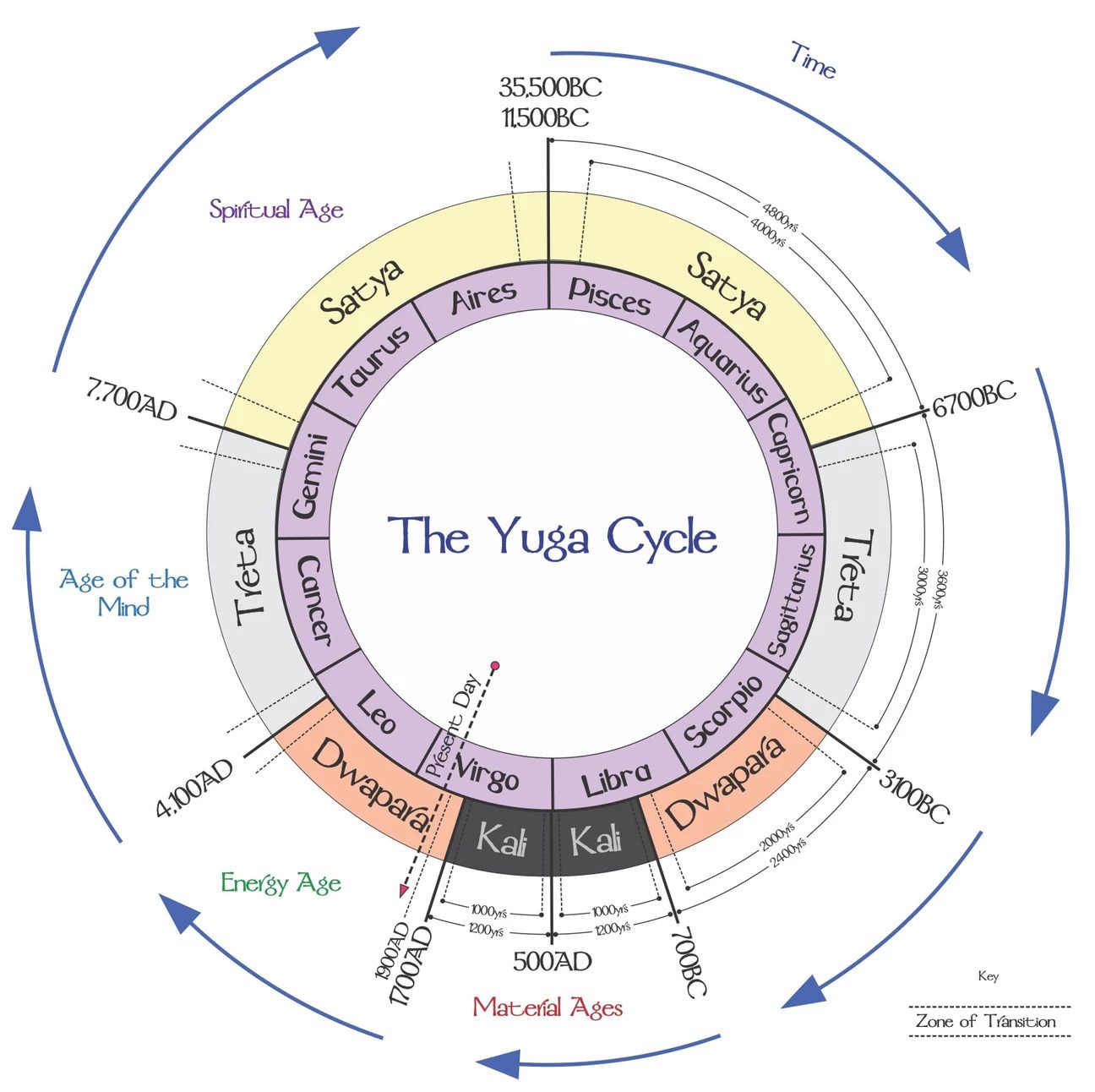 YUGAS - Cosmic cycles of darkness and light that are the seasons of Cosmic Astrology